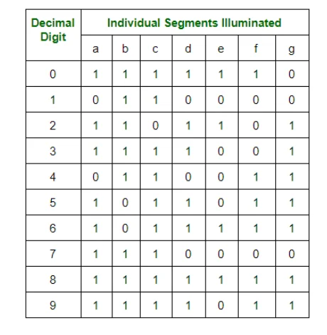 seven-segment Display Truth Table