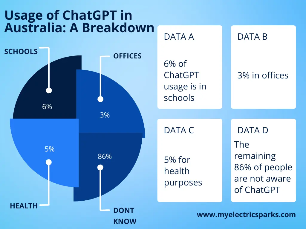Usage of ChatGPT in Australia