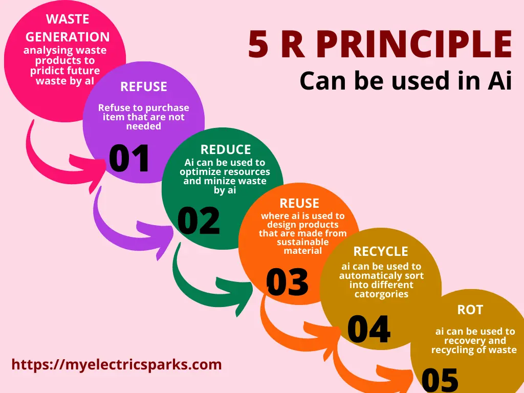 An illustration of the 5R principles of zero waste, including Refuse, Reduce, Reuse, Recycle, and Rot, and how AI can support each step.