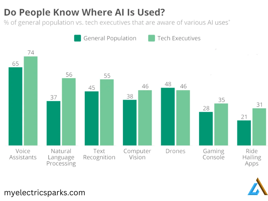 A bar graph representation of the level of awareness of AI among the general population and tech executives