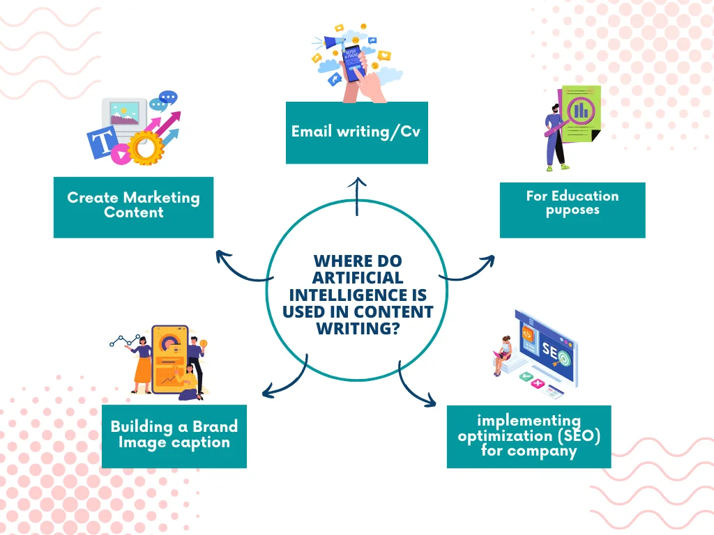 Infographic of future AI in Content Writing