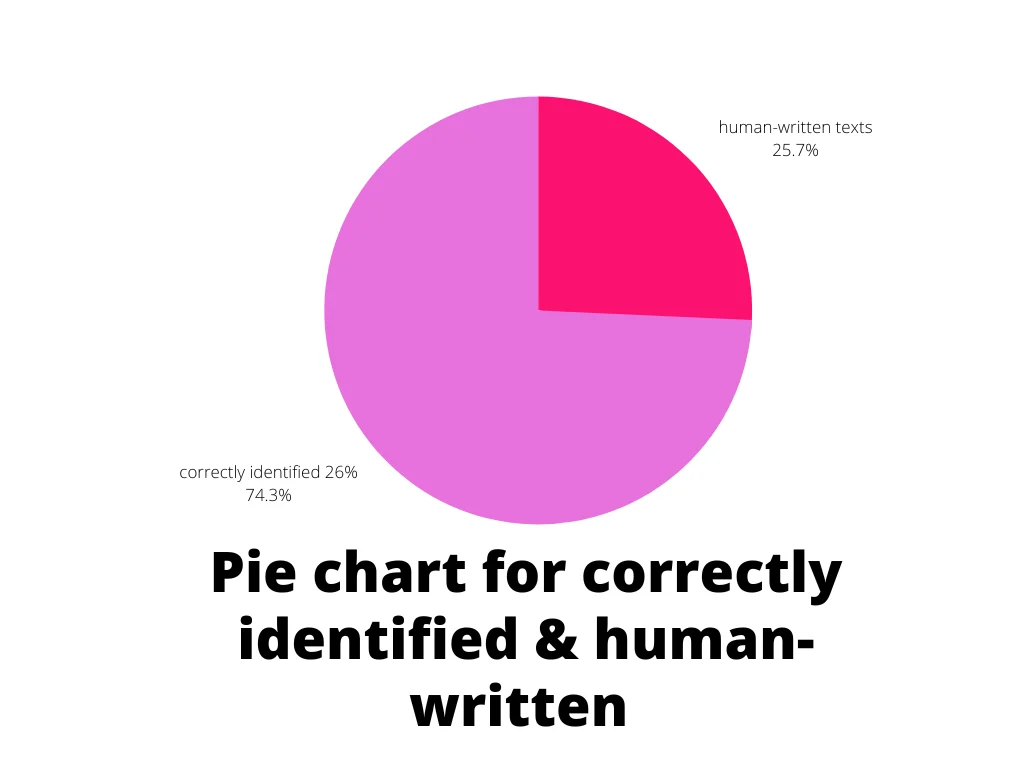pie chart of chatgpt de