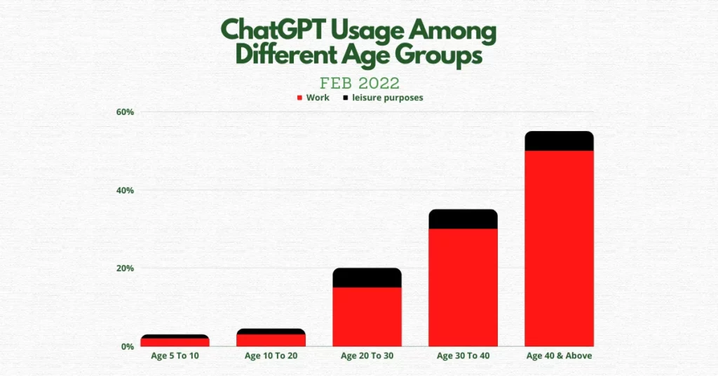 A bar graph showcasing the usage of ChatGPT by people of different age groups, ranging from 5 years old to 50 and above