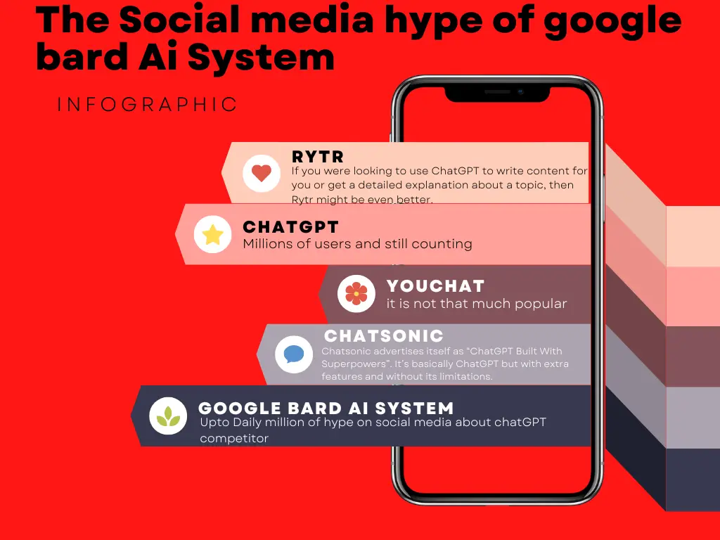Social media hype of Google Ai bard Sytem