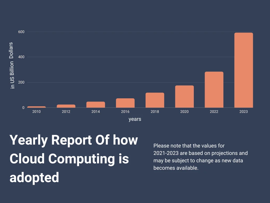 Cloud Computing Market Size Growth from 2010 to 2023.