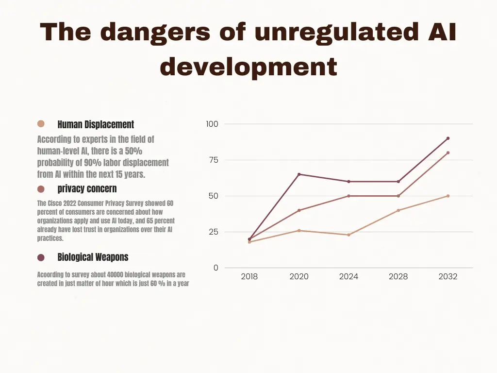 A graph showing the potential dangers of unregulated AI development, including displacement of human workers, privacy concerns, and the possibility of AI being used to create biological weapons.