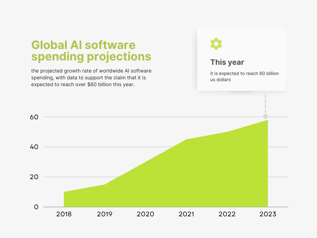 worldwide AI software spending is expected to reach over $60 billion this year, with a growth rate of over 20% YoY