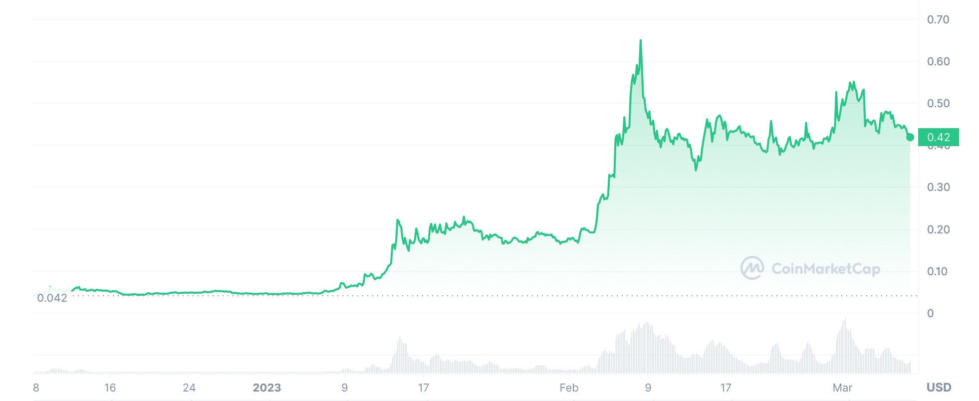 Agix The Top Performer Coin of 2023
