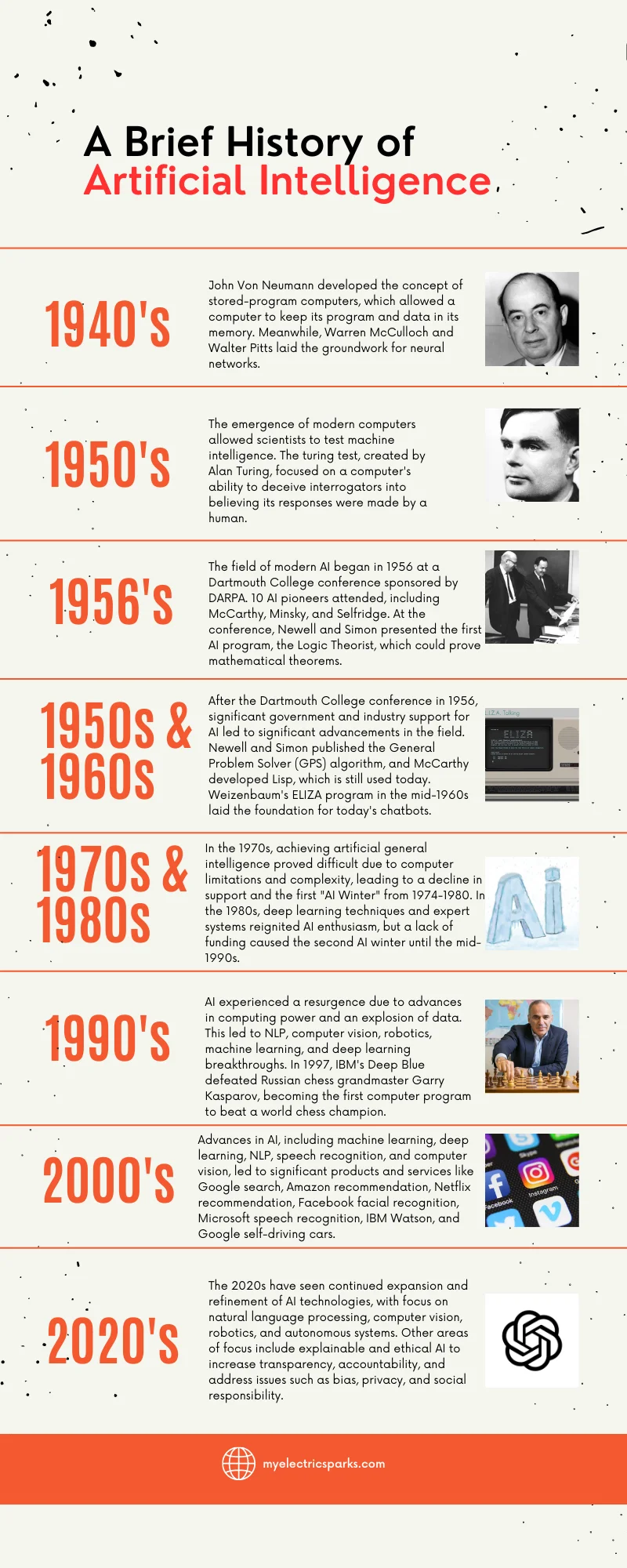 A timeline of the evolution of artificial intelligence from the 1940s to the 2020s.