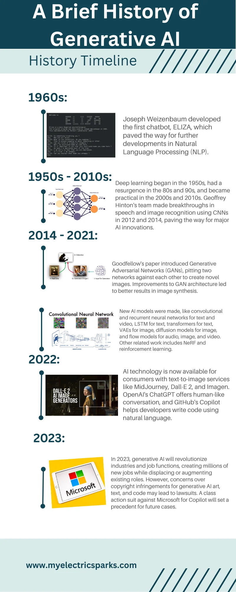 A timeline graphic showcasing the evolution of generative AI from the 1960s to 2023. The graphic displays key milestones and breakthroughs in the field, starting with the development of the first generative models in the 1960s and leading up to the current state-of-the-art techniques used in today's AI applications. The graphic is designed in a visually appealing way, with a color palette that moves from pastel shades to bold and bright colors as the timeline progresses, emphasizing the growth and progress of generative AI over time.