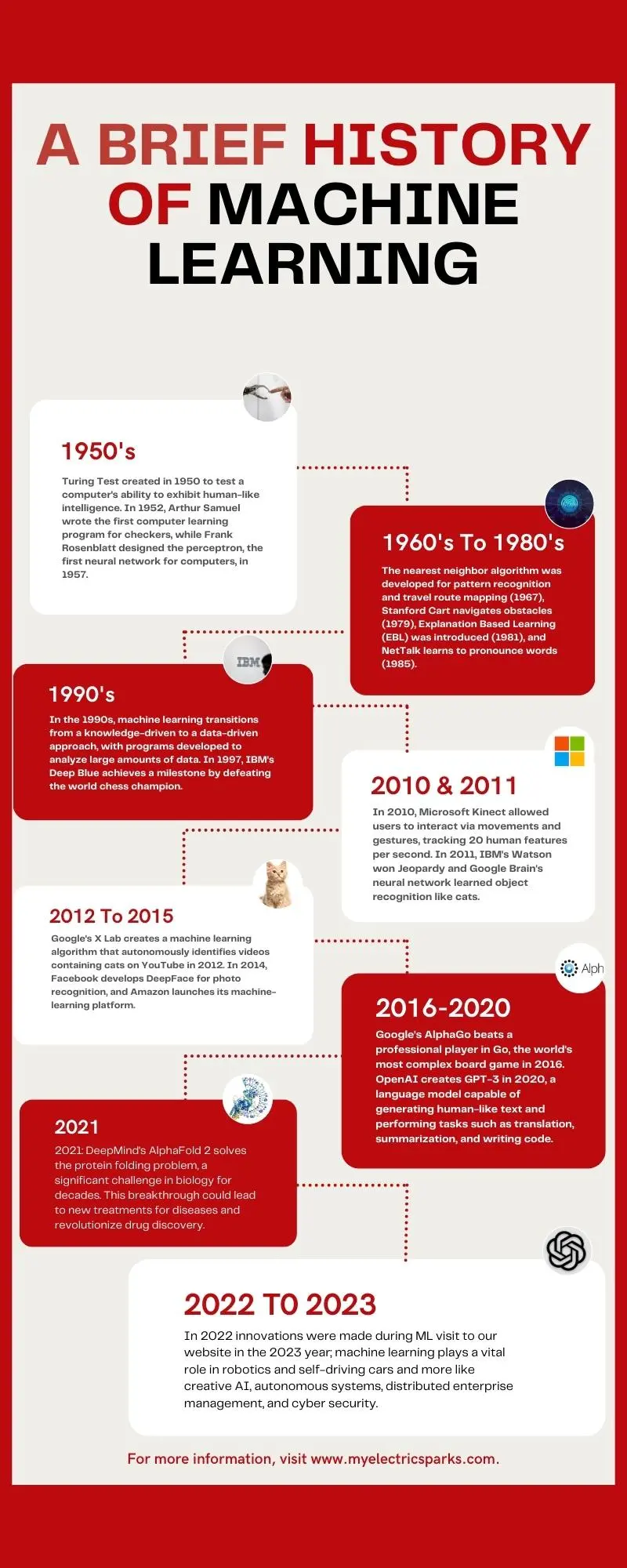 A timeline of key events in the history of machine learning from the 1950s to 2023.