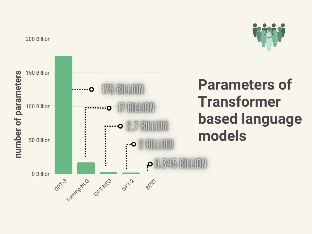 Parameters of Transformer Based Language Models in Generative Ai