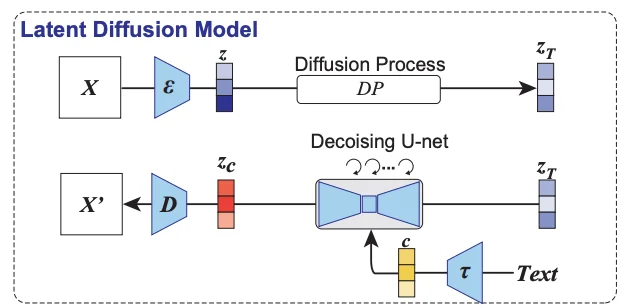 Stable Diffusion model