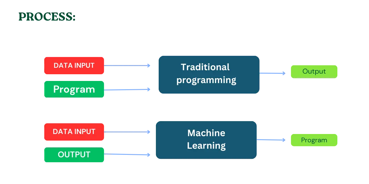 The difference between machine learning and traditional programming is that in traditional programming, a pre-written program is fed to the machine along with input data to generate output. In machine learning, input data and output are both fed to the machine during the learning phase so that it can create a program for itself.