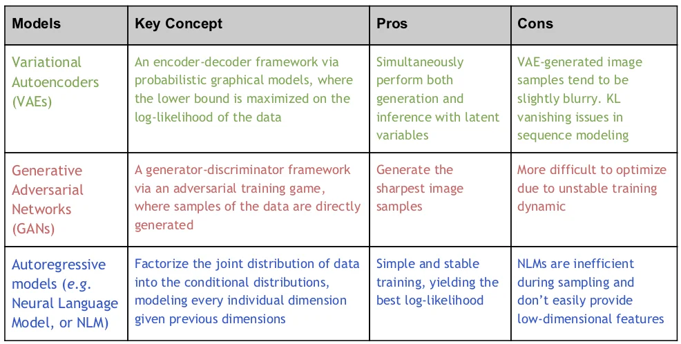 Three types of generative ai models and their pros and cons