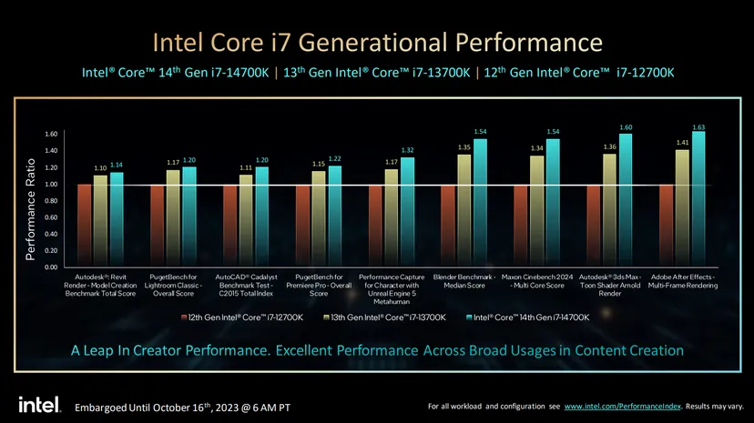 Intel's latest 14th Gen Core i7 compared to previous generations.