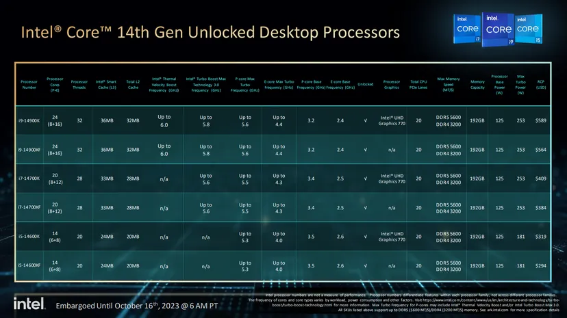 Intel’s full 14th Gen lineup
