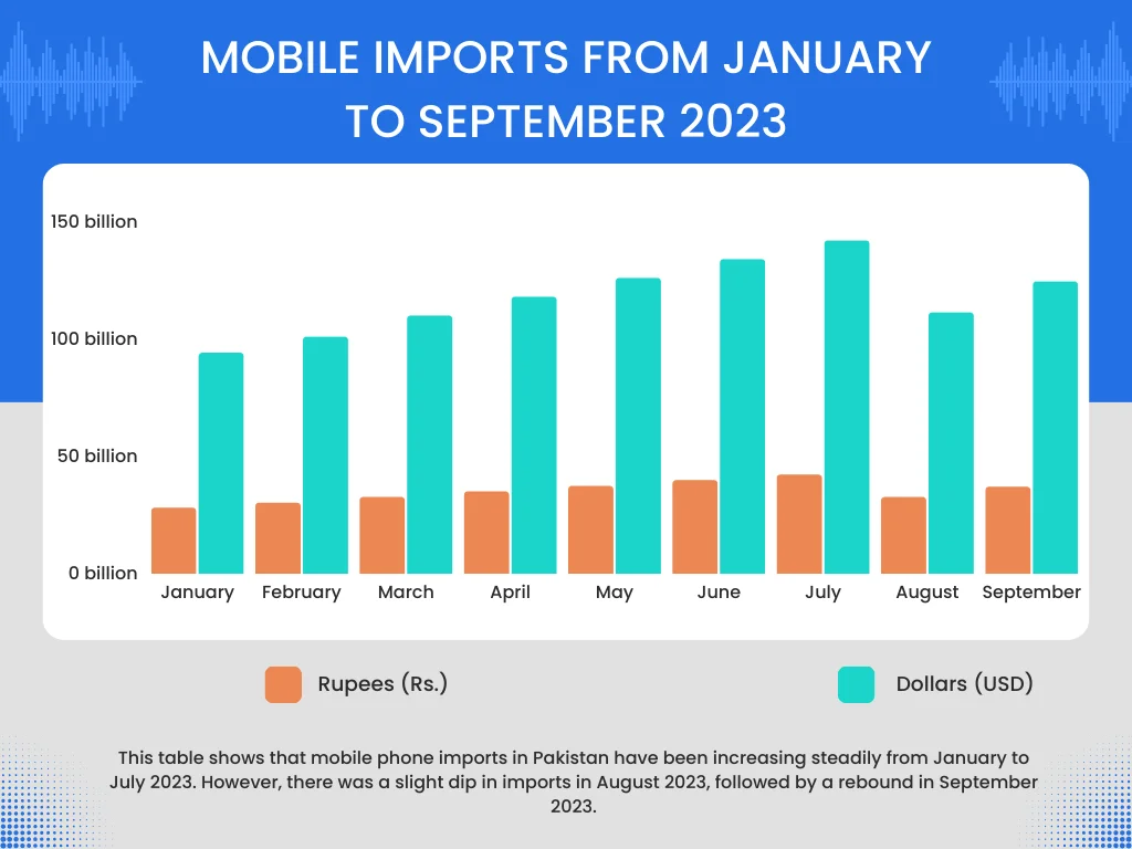 Mobile phone imports Pakistan