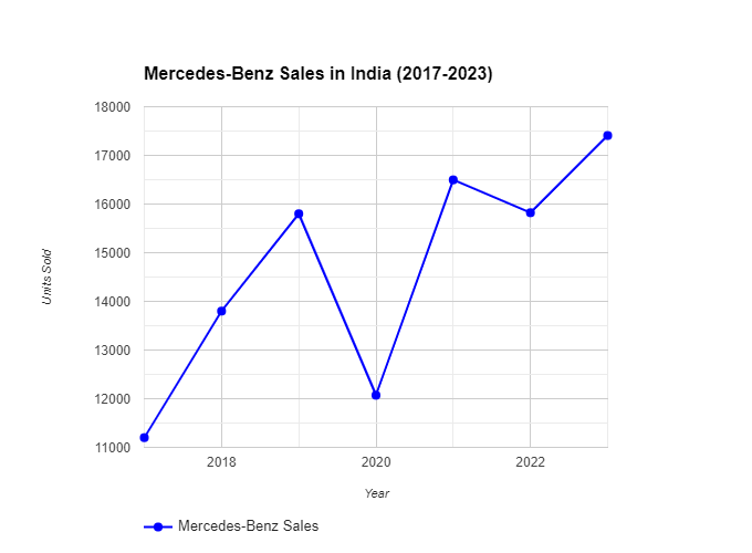 Mercedes-Benz sales in india