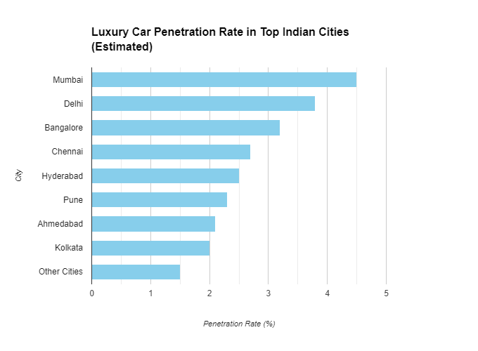 luxury cars have already crossed 2 percent in India