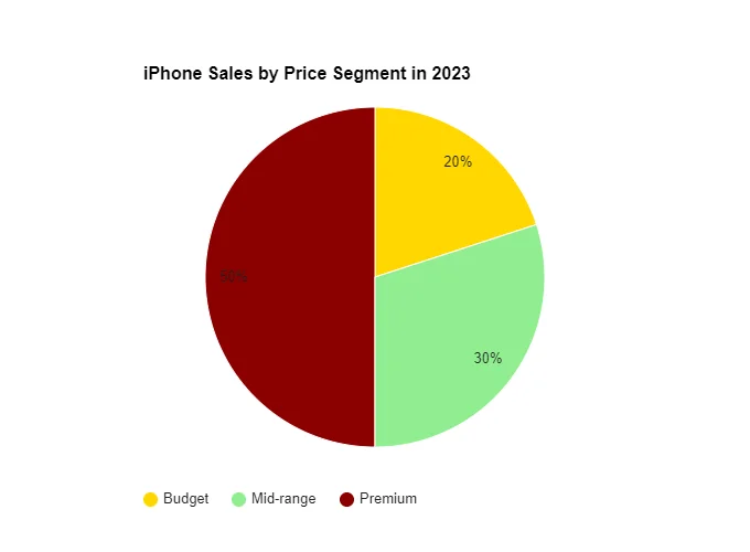 iphone sales by price segment in 2023