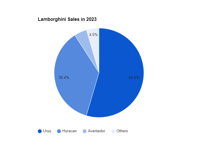 lamborghini sales in 2023