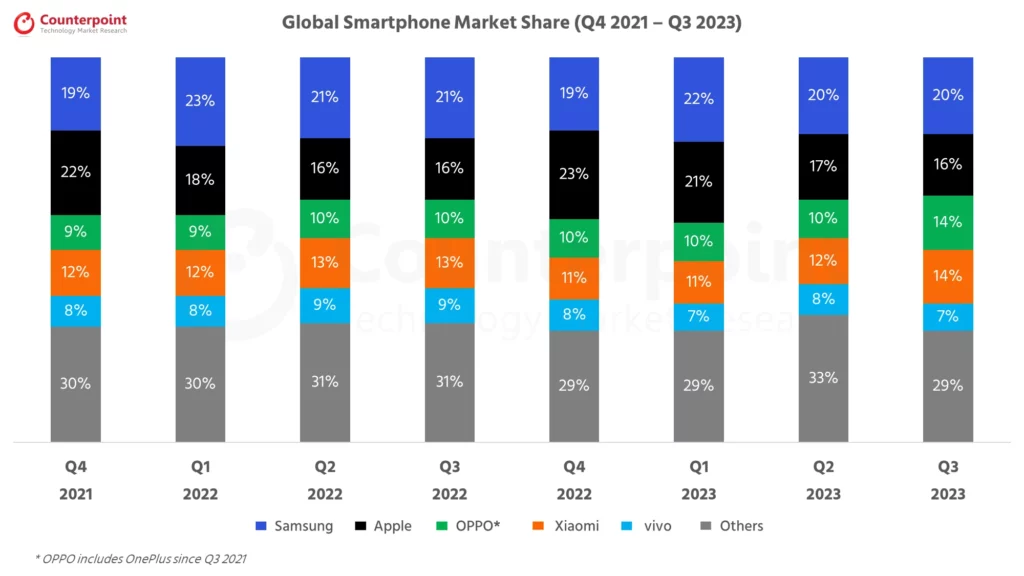 Global Smartphone Shipments Market Data (Q4 2021 – Q3 2023)
