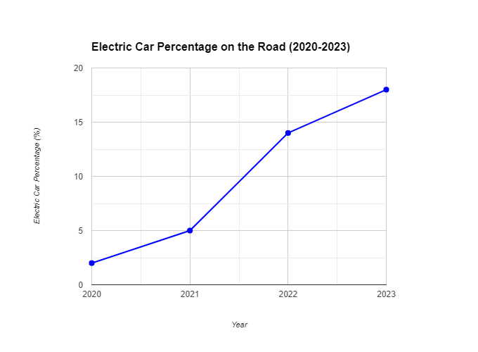 Electric Car Percentage on the Road (2020-2023)