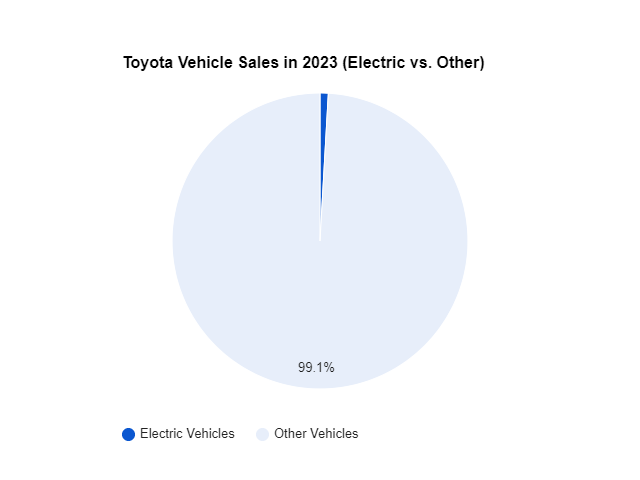 Toyota sold 104,018 all-electric vehicles, or 0.9 percent of all vehicles it sold.