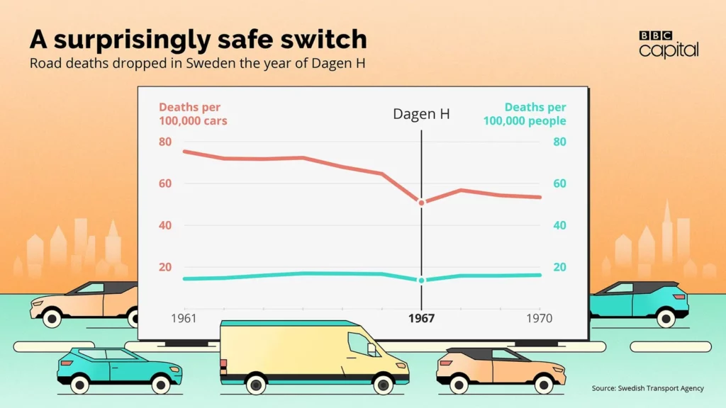 Sweden traffic shift Dagen H