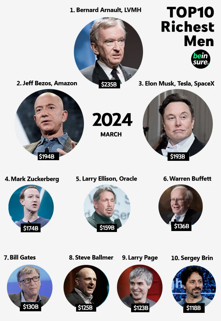 Top 10 Richest People in the World in 2024