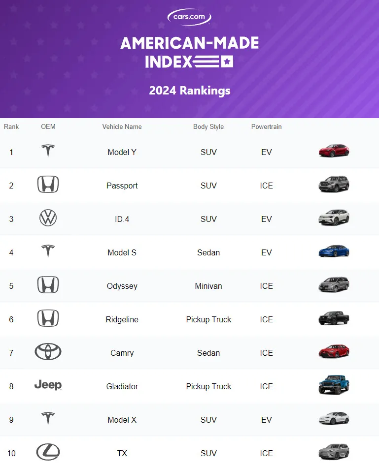 Tesla Model Y Tops American-Made Index