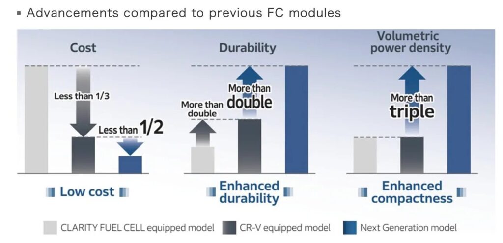 Honda Next-Generation Fuel Cell