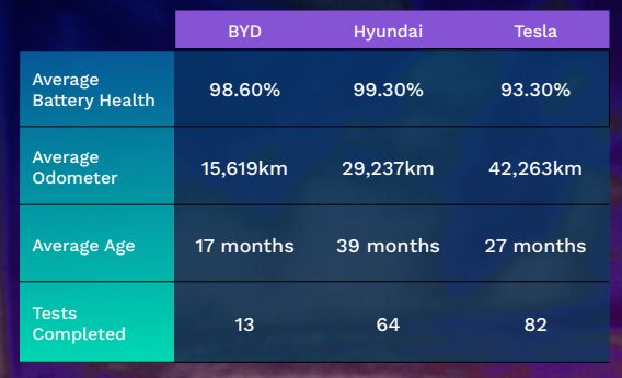 ev battery health study australia