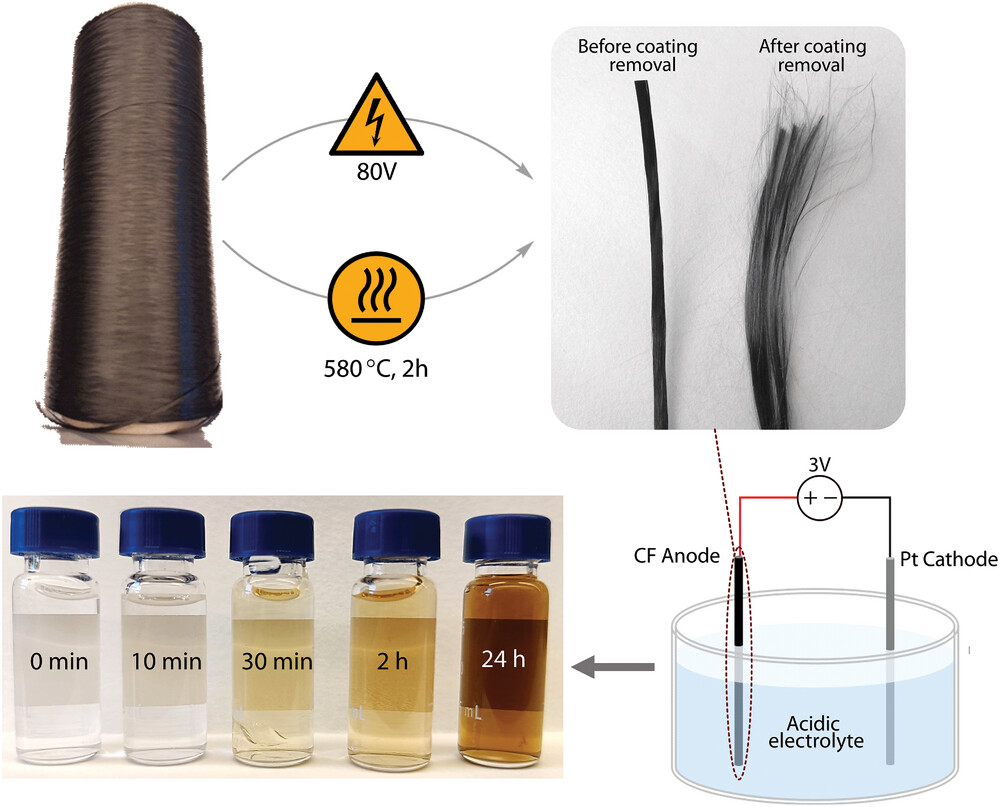 Swedish Graphene Oxide from Carbon Fibers