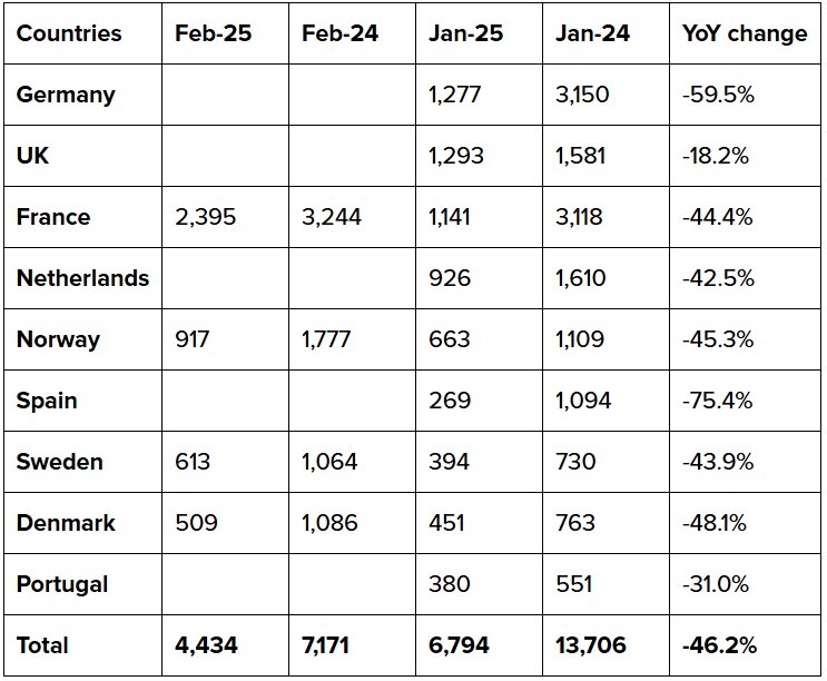 tesla sales europe