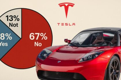 67% of Americans tesla