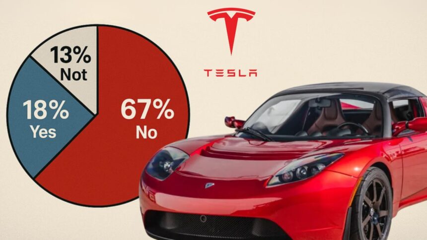 67% of Americans tesla