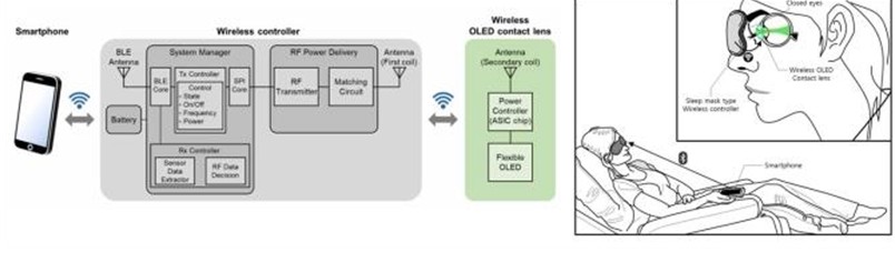 KAIST wireless contact lens