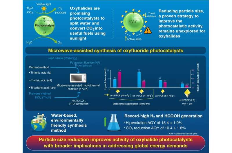 Japan Scientists Create Record Hydrogen Fuel from Sunlight