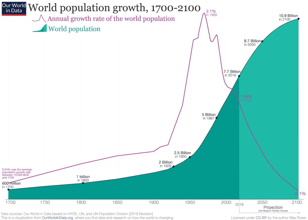 Global Population Hits 8.3 Billion