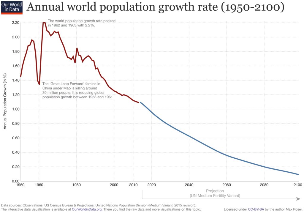Global Population Hits 8.3 Billion