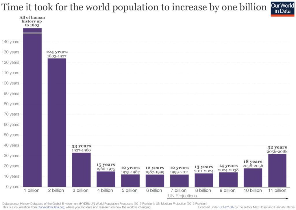Global Population Hits 8.3 Billion