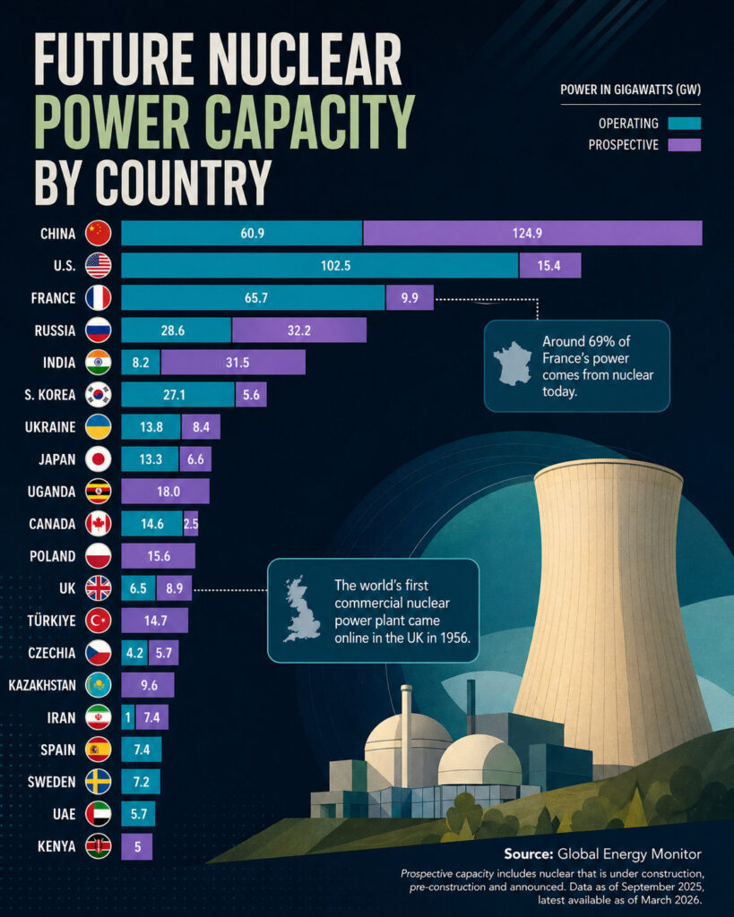 China 50 nuclear reactors 