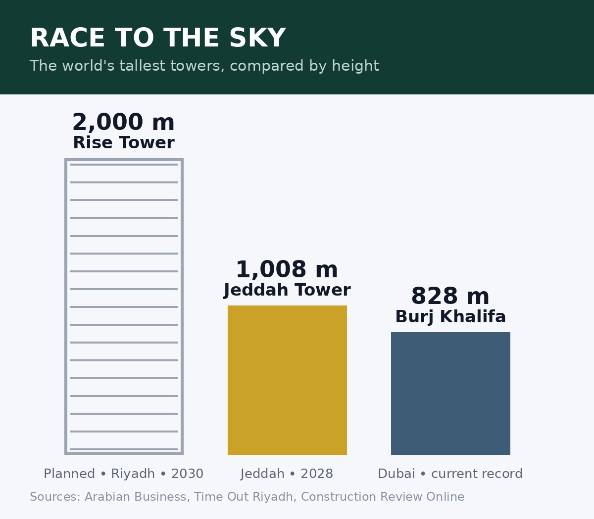 Infographic comparing the heights of Jeddah Tower, Burj Khalifa and the planned Rise Tower