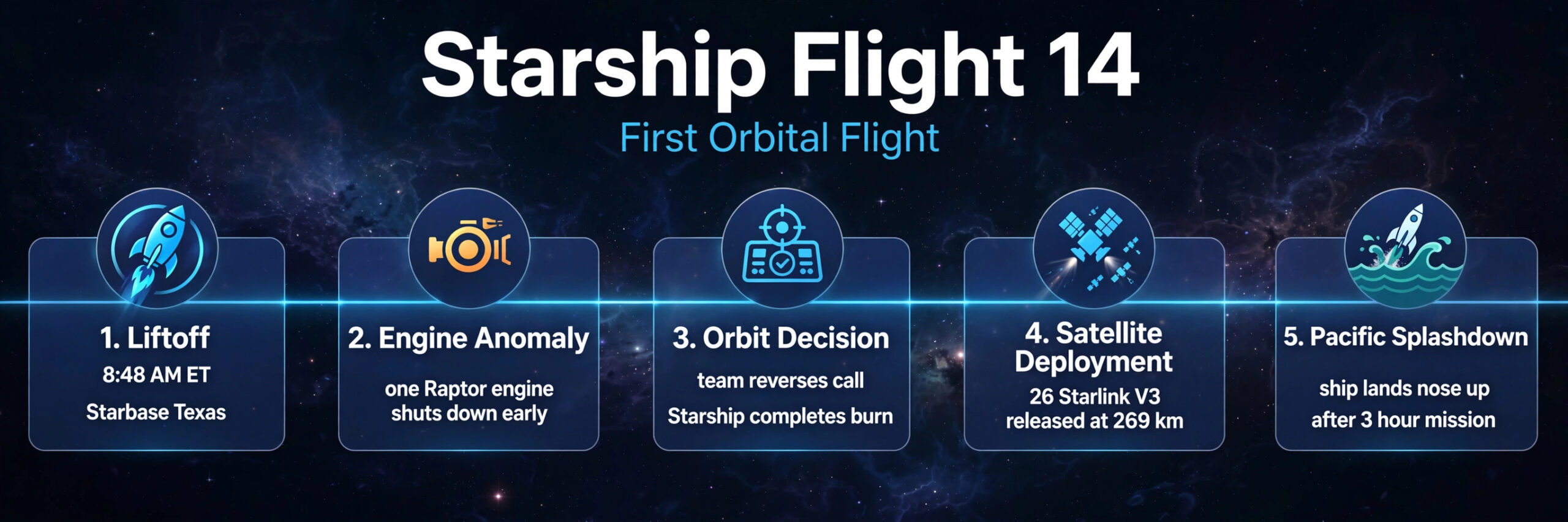 Infographic summarizing Starship reaches orbit