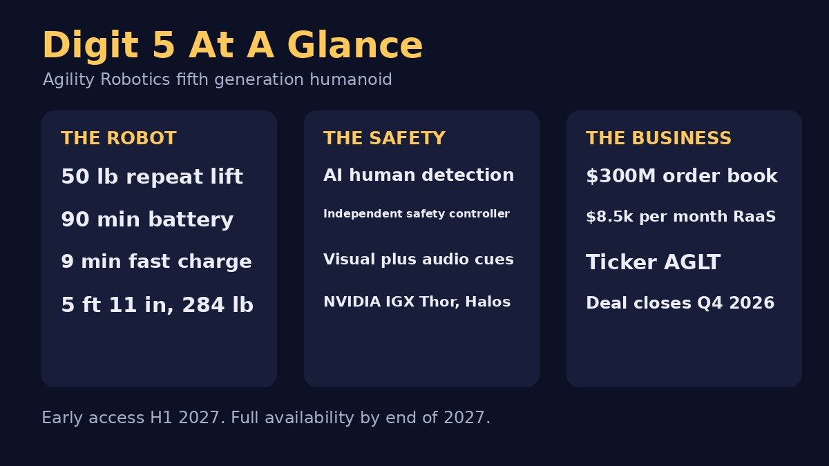 Infographic showing Digit 5 specifications safety features and business details