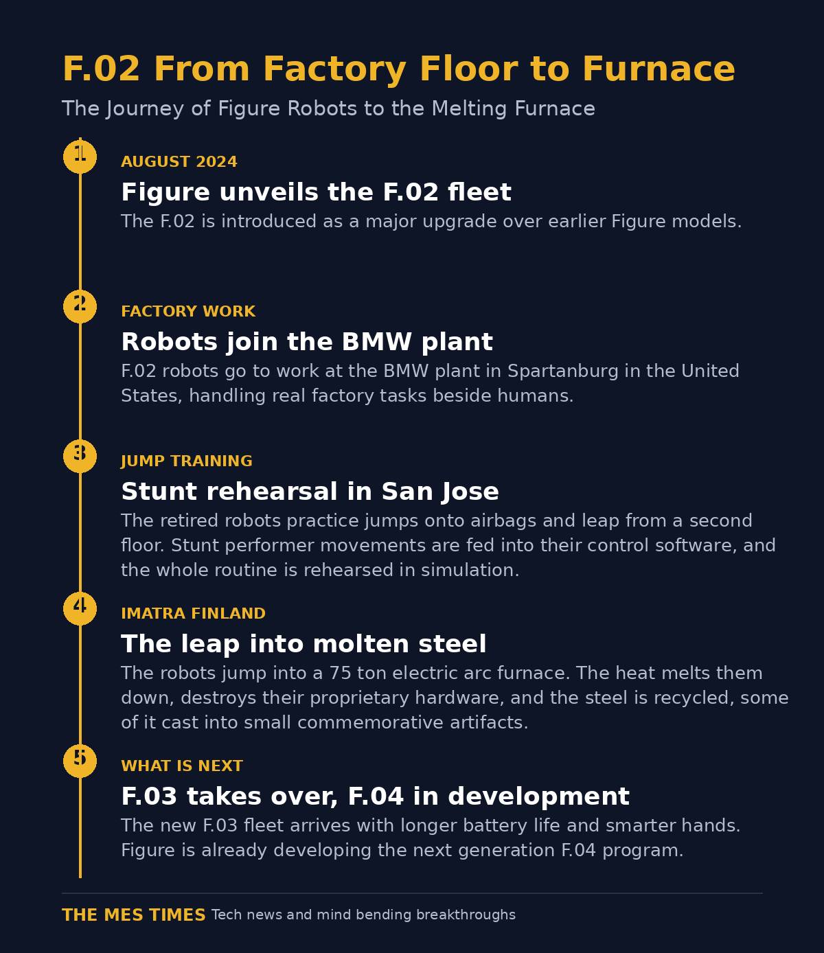 Timeline infographic of the Figure F.02 humanoid robot journey from factory floor to molten steel furnace