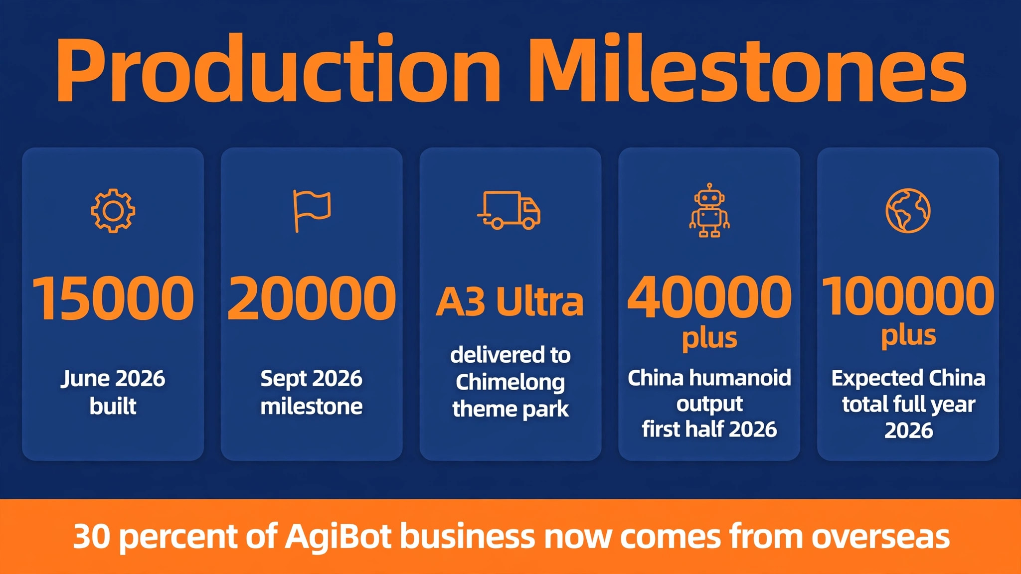 Infographic summarizing AgiBot 20000 robots