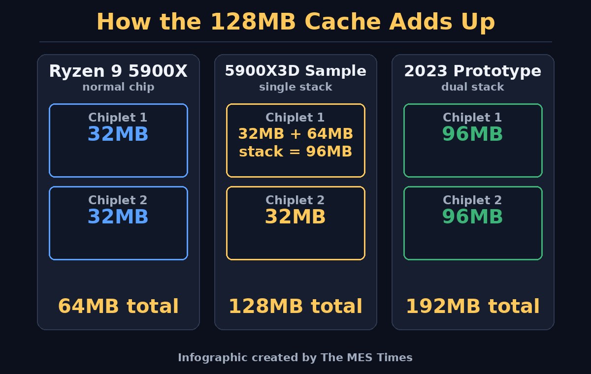 Infographic showing how the Ryzen 9 5900X3D sample reaches 128MB of L3 cache with a single 3D V-Cache stack, compared to the normal 5900X and the 2023 dual stack prototype